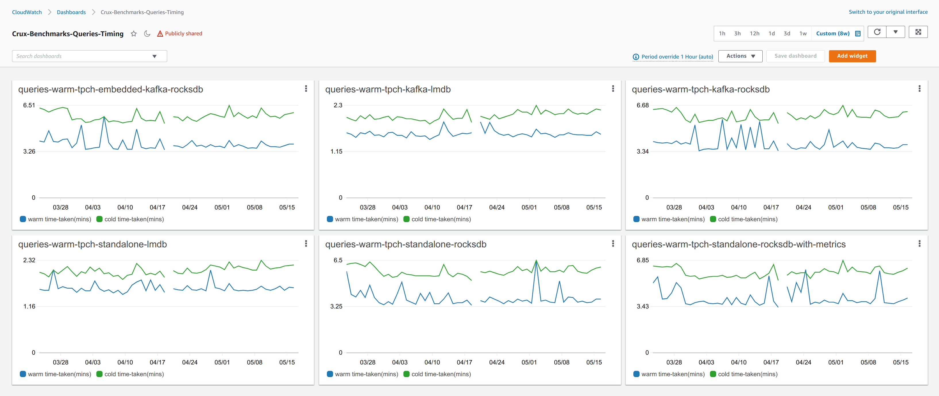 Query benchmarks dashboard example
